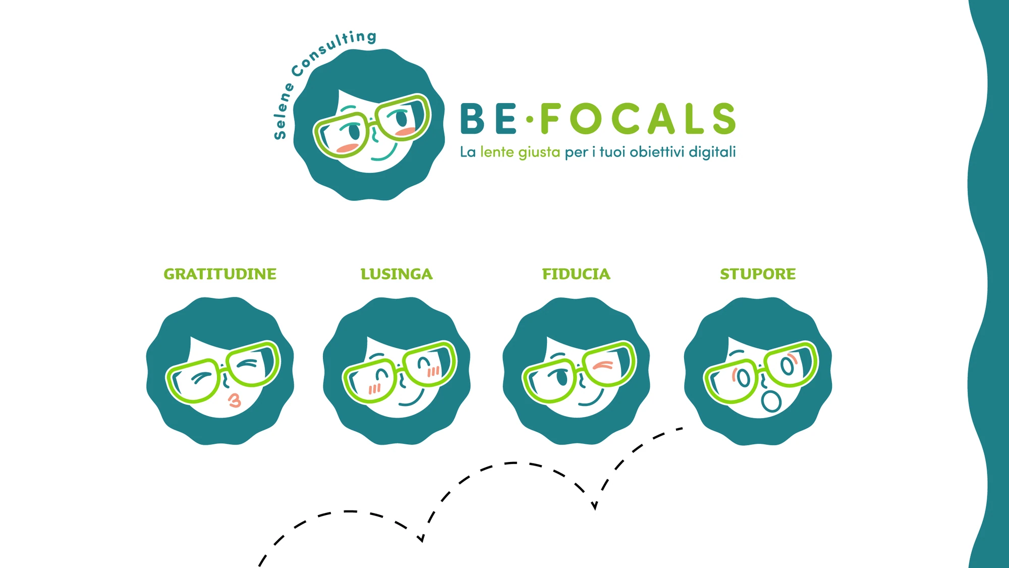 Logo Be Focals e quattro espressioni del ritratto illustrato con occhiali